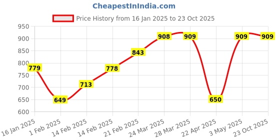 tatacliq.com Forca by Lifestyle White Cotton Regular Fit Printed Shorts forca by lifestyle Price History Graph from 16 Jan 2025 to 23 Oct 2025