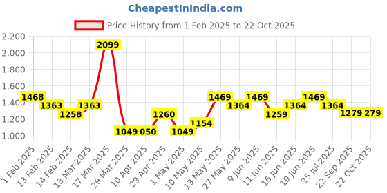 tatacliq.com Forca By Lifestyle White Loose Fit Jeans forca by lifestyle Price History Graph from 1 Feb 2025 to 21 Oct 2025