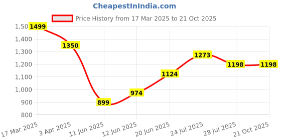 tatacliq.com Forca By Lifestyle White Loose Fit Jeans forca by lifestyle Price History Graph from 17 Mar 2025 to 21 Oct 2025