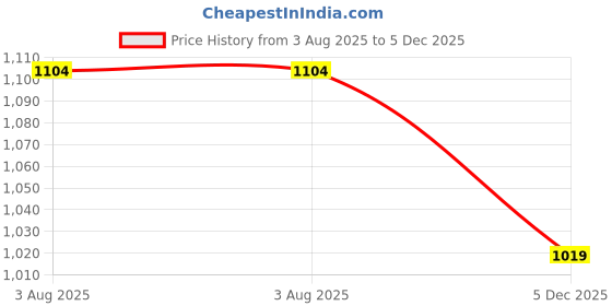 tatacliq.com Forca By Lifestyle White Loose Fit Sweatshirt forca by lifestyle Price History Graph from 3 Aug 2025 to 5 Dec 2025