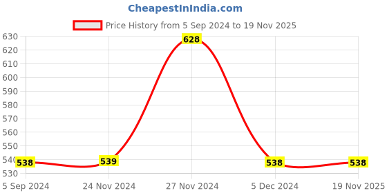 tatacliq.com Forca by Lifestyle White Melange Cotton Regular Fit Printed T-Shirt forca by lifestyle Price History Graph from 5 Sep 2024 to 19 Nov 2025