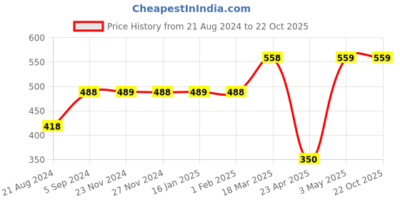 tatacliq.com Forca by Lifestyle White Regular Fit Graphic Print Crew T-Shirt forca by lifestyle Price History Graph from 21 Aug 2024 to 21 Oct 2025