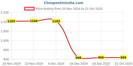 tatacliq.com Forca By Lifestyle White Regular Fit Jeans forca by lifestyle Price History Graph from 20 Nov 2024 to 20 Oct 2025