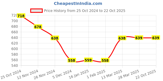 tatacliq.com Forca by Lifestyle White Regular Fit Printed Crew T-Shirt forca by lifestyle Price History Graph from 25 Oct 2024 to 22 Oct 2025