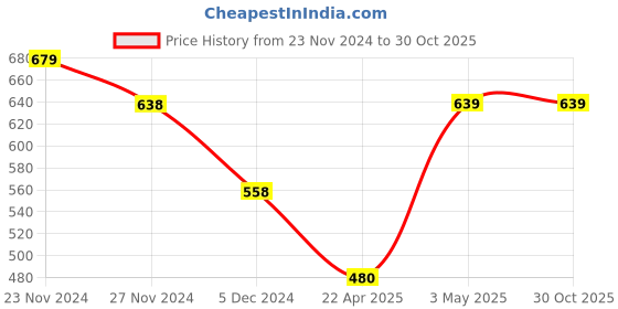 tatacliq.com Forca by Lifestyle White Regular Fit Printed Crew T-Shirt forca by lifestyle Price History Graph from 23 Nov 2024 to 29 Oct 2025