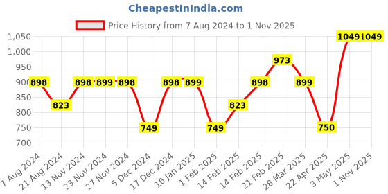 tatacliq.com Forca by Lifestyle White Regular Fit Printed Shirt forca by lifestyle Price History Graph from 7 Aug 2024 to 31 Oct 2025