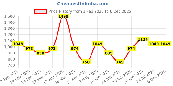 tatacliq.com Forca By Lifestyle White Regular Fit Printed Shirt forca by lifestyle Price History Graph from 1 Feb 2025 to 6 Dec 2025