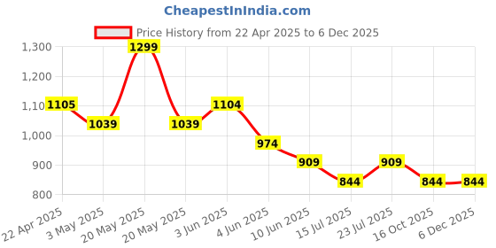 tatacliq.com Forca By Lifestyle White Regular Fit Printed Shirt forca by lifestyle Price History Graph from 22 Apr 2025 to 4 Dec 2025