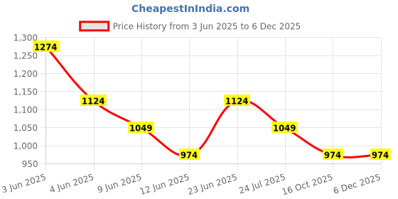 tatacliq.com Forca By Lifestyle White Regular Fit Printed Shirts forca by lifestyle Price History Graph from 3 Jun 2025 to 5 Dec 2025