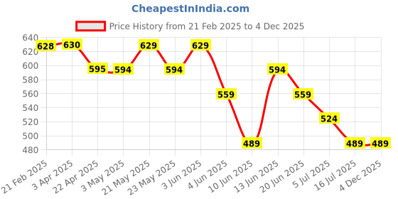 tatacliq.com Forca By Lifestyle White Regular Fit Printed T-Shirt forca by lifestyle Price History Graph from 21 Feb 2025 to 4 Dec 2025