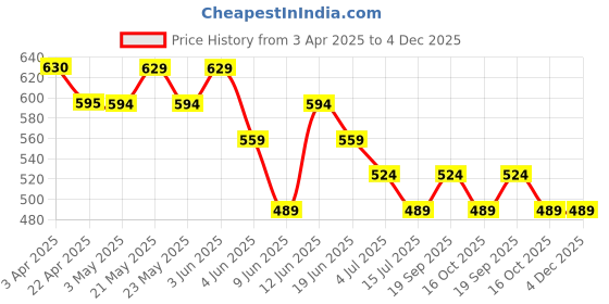 tatacliq.com Forca By Lifestyle White Regular Fit Printed T-Shirt forca by lifestyle Price History Graph from 3 Apr 2025 to 4 Dec 2025