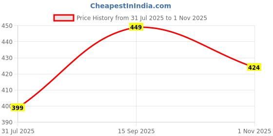 tatacliq.com Forca By Lifestyle White Regular Fit Printed T-Shirt forca by lifestyle Price History Graph from 31 Jul 2025 to 1 Nov 2025