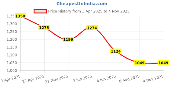 tatacliq.com Forca By Lifestyle White Regular Fit Self Pattern Polo T-Shirt forca by lifestyle Price History Graph from 3 Apr 2025 to 4 Nov 2025