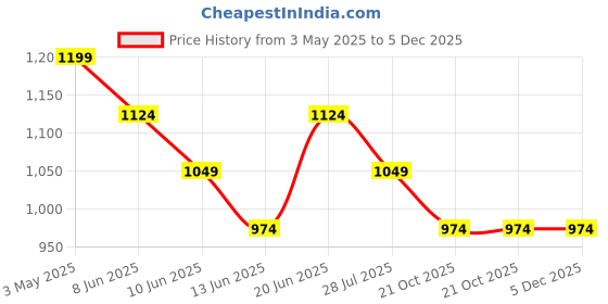 tatacliq.com Forca By Lifestyle White Regular Fit Self Pattern Polo T-Shirt forca by lifestyle Price History Graph from 3 May 2025 to 5 Dec 2025