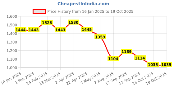 tatacliq.com Forca By Lifestyle White Regular Fit Self Pattern Shirt forca by lifestyle Price History Graph from 16 Jan 2025 to 18 Oct 2025
