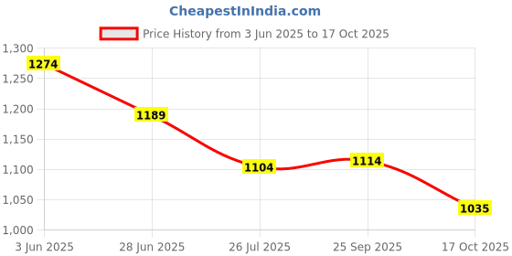 tatacliq.com Forca By Lifestyle White Regular Fit Self Pattern Shirt forca by lifestyle Price History Graph from 3 Jun 2025 to 17 Oct 2025