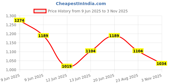 tatacliq.com Forca By Lifestyle White Regular Fit Self Pattern Shirt forca by lifestyle Price History Graph from 9 Jun 2025 to 3 Nov 2025