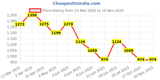 tatacliq.com Forca By Lifestyle White Regular Fit Shirt forca by lifestyle Price History Graph from 13 Mar 2025 to 8 Nov 2025