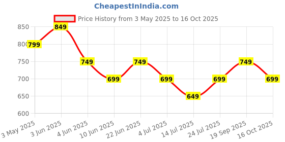 tatacliq.com Forca By Lifestyle White Relaxed Fit Texture T-Shirt forca by lifestyle Price History Graph from 3 May 2025 to 16 Oct 2025