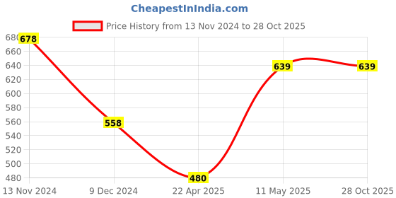 tatacliq.com forca by lifestyle Forca Sage Cotton Regular Fit T-Shirt forca by lifestyle Price History Graph from 13 Nov 2024 to 28 Oct 2025
