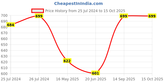 tatacliq.com Force 10 By Liberty liberty Price History Graph from 25 Jul 2024 to 15 Oct 2025