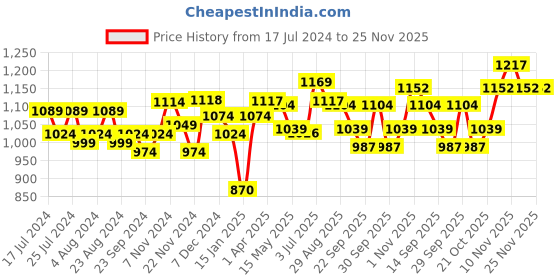tatacliq.com Force 10 By Liberty liberty Price History Graph from 17 Jul 2024 to 24 Nov 2025