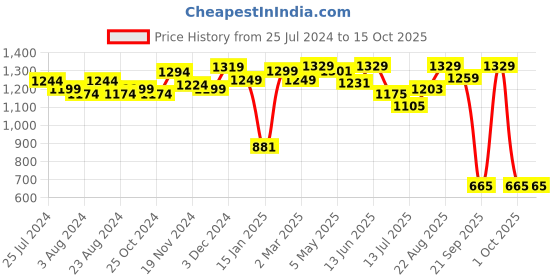 tatacliq.com Force 10 By Liberty liberty Price History Graph from 25 Jul 2024 to 15 Oct 2025