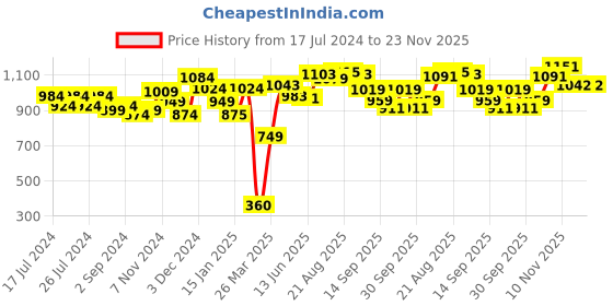 tatacliq.com Force 10 By Liberty liberty Price History Graph from 17 Jul 2024 to 23 Nov 2025