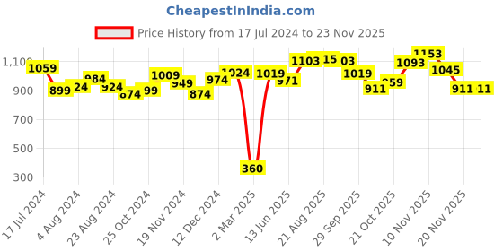 tatacliq.com Force 10 By Liberty liberty Price History Graph from 17 Jul 2024 to 23 Nov 2025