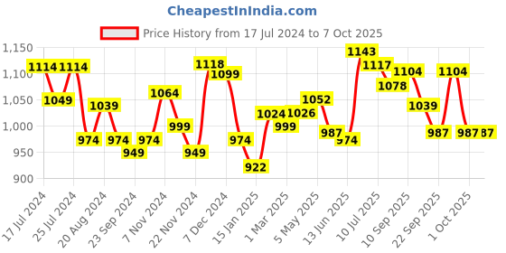 tatacliq.com Force 10 By Liberty liberty Price History Graph from 17 Jul 2024 to 7 Oct 2025