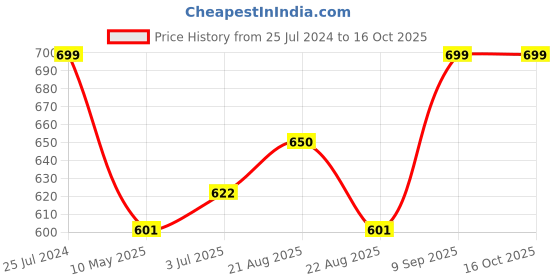 tatacliq.com Force 10 By Liberty liberty Price History Graph from 25 Jul 2024 to 15 Oct 2025