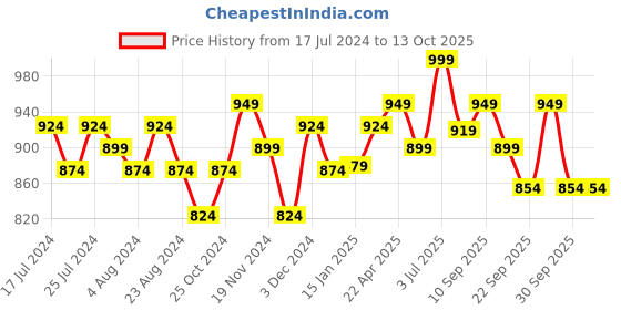 tatacliq.com Force 10 By Liberty liberty Price History Graph from 17 Jul 2024 to 12 Oct 2025