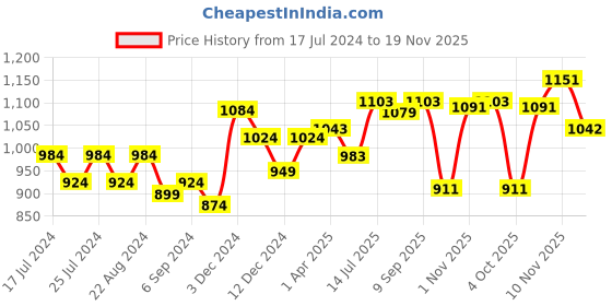 tatacliq.com Force 10 By Liberty liberty Price History Graph from 17 Jul 2024 to 19 Nov 2025