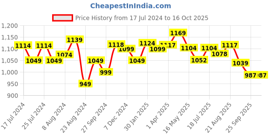 tatacliq.com Force 10 By Liberty liberty Price History Graph from 17 Jul 2024 to 16 Oct 2025