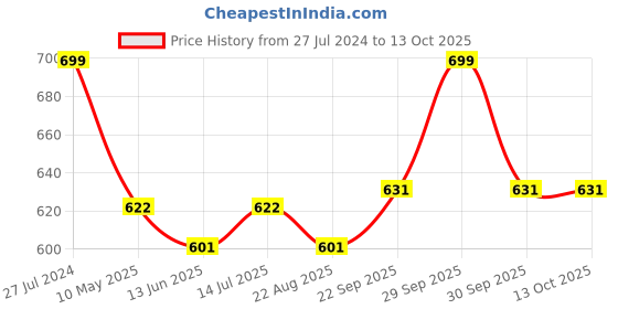 tatacliq.com Force 10 By Liberty liberty Price History Graph from 27 Jul 2024 to 13 Oct 2025