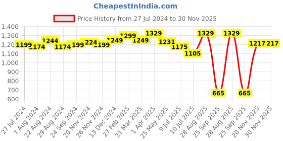 tatacliq.com Force 10 By Liberty liberty Price History Graph from 27 Jul 2024 to 30 Nov 2025