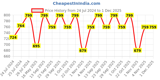 tatacliq.com Force 10 By Liberty liberty Price History Graph from 24 Jul 2024 to 30 Nov 2025