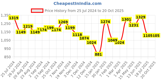 tatacliq.com Force 10 By Liberty liberty Price History Graph from 25 Jul 2024 to 20 Oct 2025