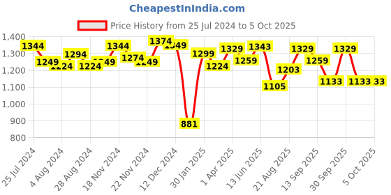 tatacliq.com Force 10 By Liberty liberty Price History Graph from 25 Jul 2024 to 5 Oct 2025