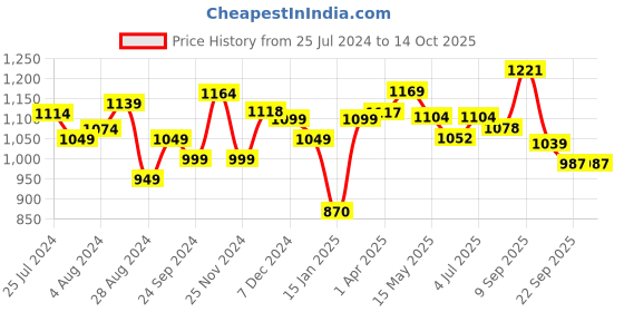 tatacliq.com Force 10 By Liberty liberty Price History Graph from 25 Jul 2024 to 14 Oct 2025