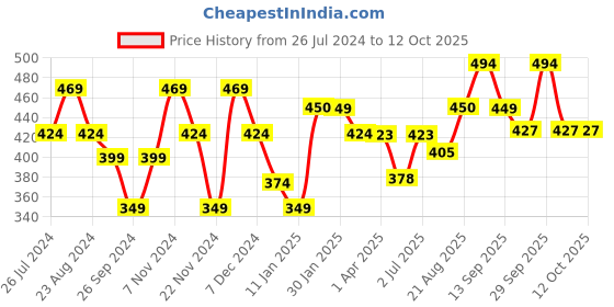 tatacliq.com Force 10 By Liberty liberty Price History Graph from 26 Jul 2024 to 12 Oct 2025