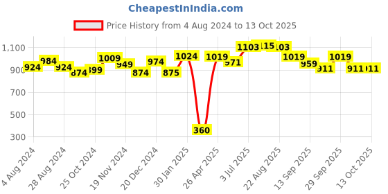 tatacliq.com Force 10 By Liberty liberty Price History Graph from 4 Aug 2024 to 13 Oct 2025