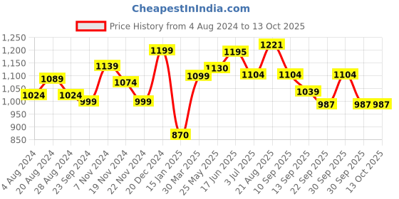 tatacliq.com Force 10 By Liberty liberty Price History Graph from 4 Aug 2024 to 13 Oct 2025
