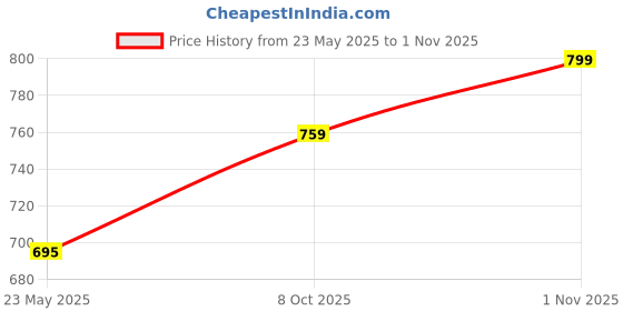 tatacliq.com Force 10 By Liberty liberty Price History Graph from 23 May 2025 to 1 Nov 2025
