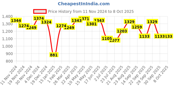 tatacliq.com Force 10 By Liberty liberty Price History Graph from 11 Nov 2024 to 7 Oct 2025