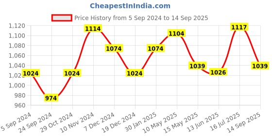 tatacliq.com Force 10 By Liberty liberty Price History Graph from 5 Sep 2024 to 14 Sep 2025
