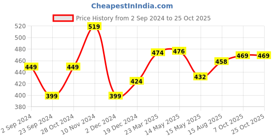 tatacliq.com Force 10 By Liberty liberty Price History Graph from 2 Sep 2024 to 24 Oct 2025