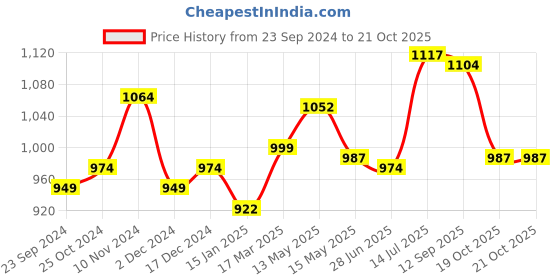 tatacliq.com Force 10 By Liberty liberty Price History Graph from 23 Sep 2024 to 19 Oct 2025