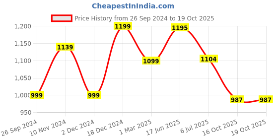 tatacliq.com Force 10 By Liberty liberty Price History Graph from 26 Sep 2024 to 19 Oct 2025