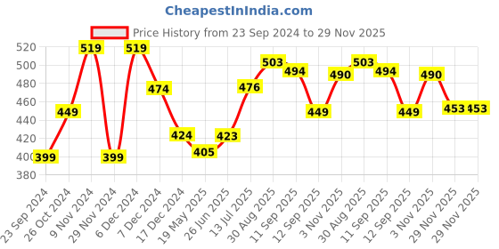 tatacliq.com Force 10 By Liberty liberty Price History Graph from 23 Sep 2024 to 29 Nov 2025